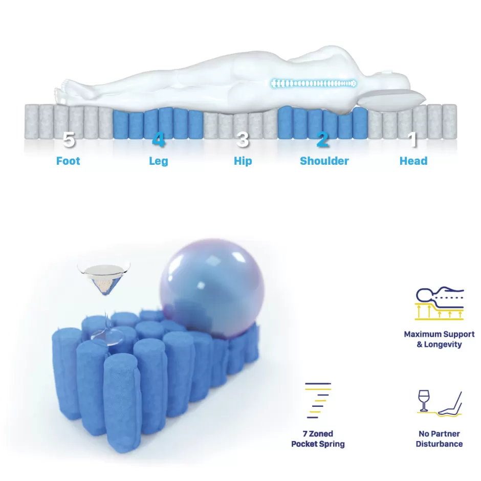Online Baby Direct Z4 King Single Mattress Hybrid 5 zone Pocket Spring Cool Gel Memory Foam